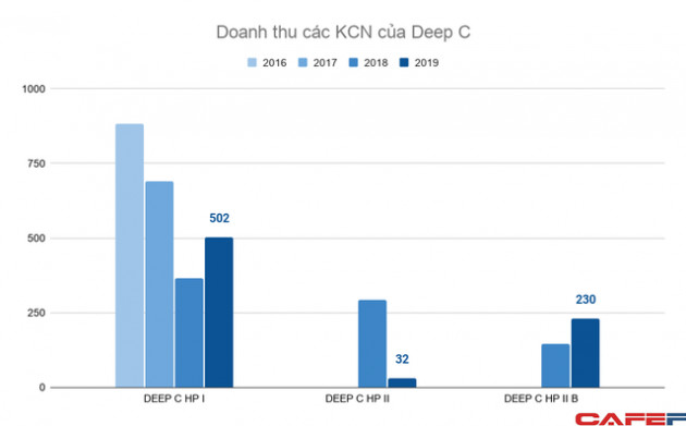 Thế cát cứ bất động sản KCN Hải Phòng: Vinhomes sắp lao vào cuộc chơi khốc liệt với Deep C, Sao Đỏ Group, VSIP và Kinh Bắc - Ảnh 5.