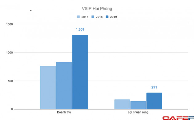 Thế cát cứ bất động sản KCN Hải Phòng: Vinhomes sắp lao vào cuộc chơi khốc liệt với Deep C, Sao Đỏ Group, VSIP và Kinh Bắc - Ảnh 9.