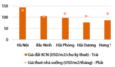 Bất động sản khu công nghiệp: Loạt đại gia Vingroup, Hoà Phát, Phát Đạt, Asanzo… nhập cuộc, thúc đẩy gia tăng nguồn cung tương lai - Ảnh 3.