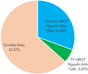 Bất động sản miền Trung vốn 130 tỷ sắp lên sàn HoSE, giá tham chiếu 12.000 đồng/cp - Ảnh 1.