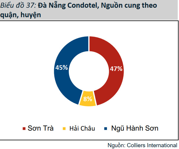 Bất động sản nghỉ dưỡng Đà Nẵng chưa qua cơn bĩ cực - Ảnh 1.