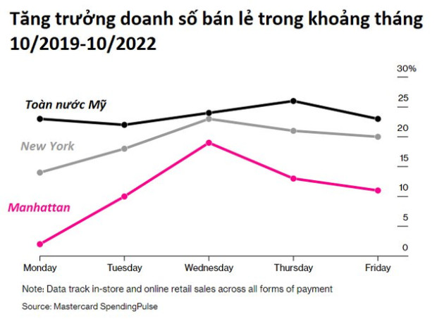 Bất động sản ‘ngủ đông’ và cơn thoái trào của những thành phố lớn ở Mỹ: Lao động bỏ về quê, công ty đóng cửa văn phòng, tiền thu thuế giảm mạnh - Ảnh 2.