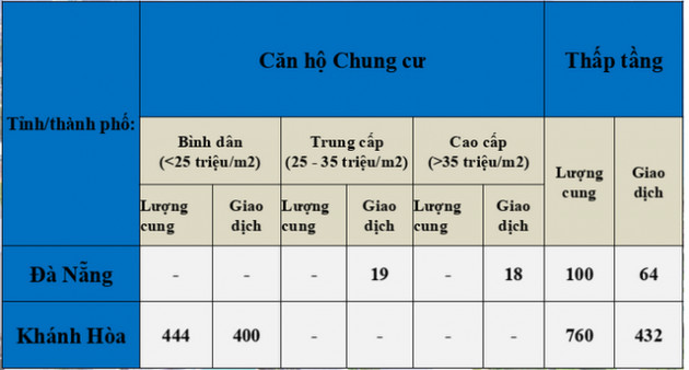 Bất động sản Nha Trang, Đà Nẵng khan hiếm nguồn cung mới - Ảnh 1.