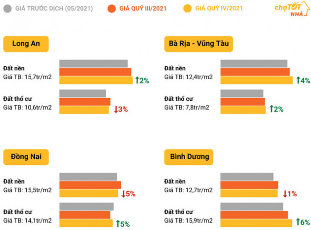 Bất động sản phá băng sau dịch, thị trường dần ấm lại - Ảnh 4.