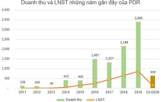 Bất động sản Phát Đạt (PDR) chốt danh sách cổ đông phát hành gần 43 triệu cổ phiếu trả cổ tức - Ảnh 1.