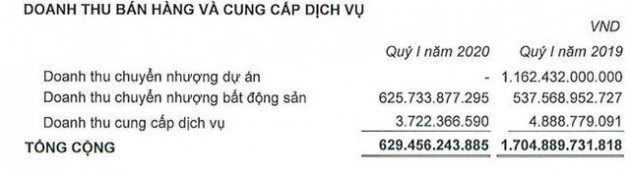 Bất động sản Phát Đạt (PDR): Quý 1 doanh thu hụt nghìn tỷ, lãi ròng vẫn tăng 3% so với cùng kỳ - Ảnh 1.