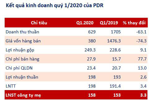 Bất động sản Phát Đạt (PDR): Quý 1 doanh thu hụt nghìn tỷ, lãi ròng vẫn tăng 3% so với cùng kỳ - Ảnh 2.