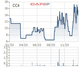 Bất động sản Taseco đăng ký mua thêm gần 11 triệu cổ phiếu CC4 - Ảnh 1.