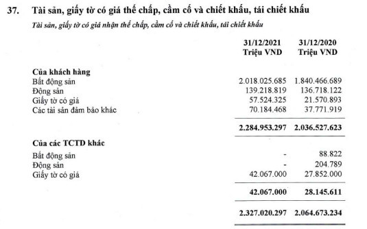 Bất động sản thế chấp tại một ngân hàng vượt 2 triệu tỷ đồng - Ảnh 1.