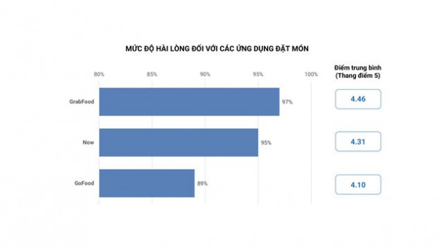 Bắt mạch chiến trường đặt món trực tuyến: Đâu là tiêu chí quan trọng nhất để những GrabFood, Now, GoFood... chinh phục người tiêu dùng? - Ảnh 2.