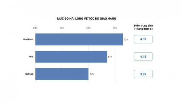 Bắt mạch chiến trường đặt món trực tuyến: Đâu là tiêu chí quan trọng nhất để những GrabFood, Now, GoFood... chinh phục người tiêu dùng? - Ảnh 3.