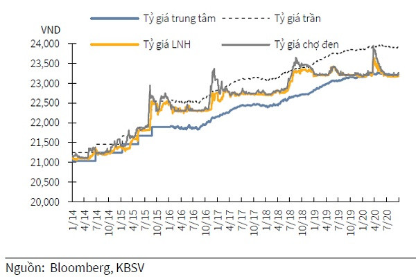 "Bắt mạch" tỷ giá USD/VND cuối năm 2020