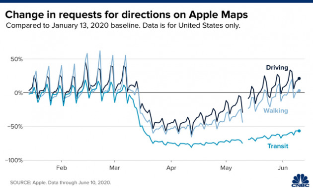 Bất ngờ: Apple Maps trở thành 1 chỉ báo cho thấy nền kinh tế Mỹ đang hồi phục sau dịch Covid-19