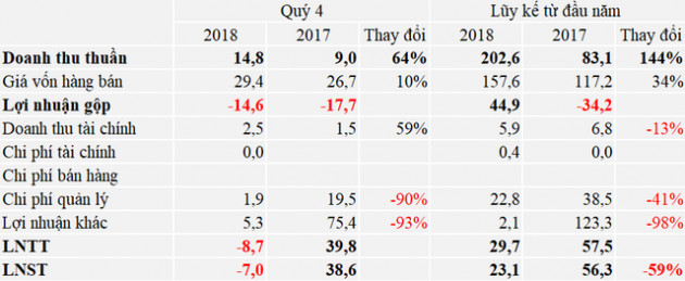 Bất ngờ báo lỗ quý 4 sau ba quý lãi to, PVB không hoàn thành kế hoạch năm 2018 - Ảnh 1.