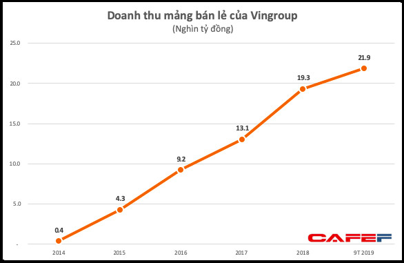 Bất ngờ BCTC Vincommerce: Chẳng những không lỗ mà có lợi nhuận top đầu cả nước với 7.600 tỷ đồng - Ảnh 1.