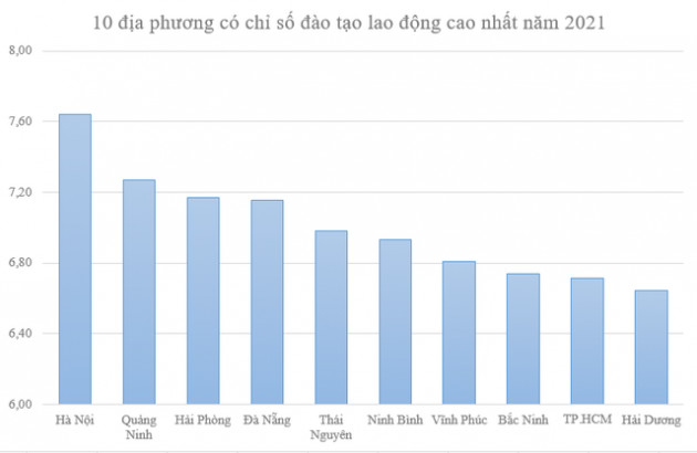 Bất ngờ một tỉnh miền Tây có tỷ lệ lao động chất lượng cao nhất cả nước - Ảnh 1.