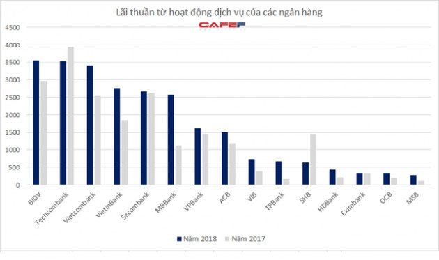 Bất ngờ ngân hàng có lãi cao nhất từ hoạt động dịch vụ - Ảnh 1.