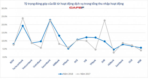 Bất ngờ ngân hàng có lãi cao nhất từ hoạt động dịch vụ - Ảnh 2.