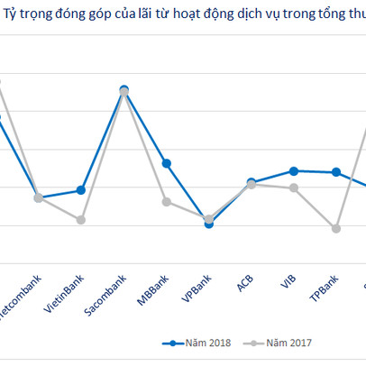 Bất ngờ ngân hàng có lãi cao nhất từ hoạt động dịch vụ