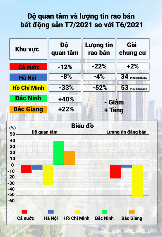 Bất ngờ về độ quan tâm và lượng rao bán BĐS của 2 tỉnh phía Bắc giữa mùa COVID -19 - Ảnh 1.