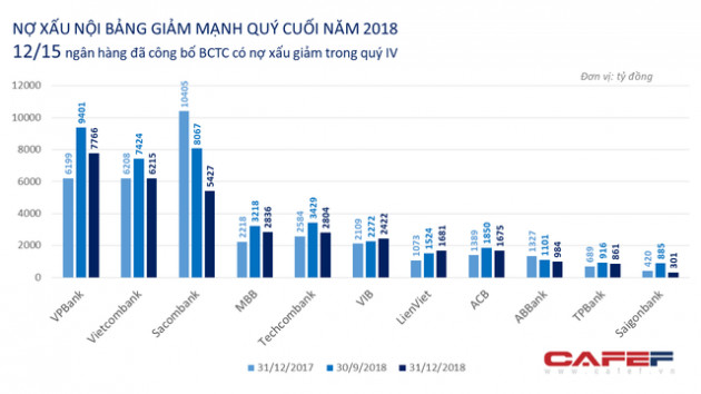 Bất ngờ với chuyển biến nợ xấu ở nhiều ngân hàng - Ảnh 1.