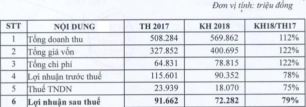 Bất ngờ với “đại gia” KCN Hiệp Phước: Không chia cổ tức 2017, giảm kế hoạch kinh doanh, hủy phát hành cổ phiếu và trái phiếu, vay thêm VietinBank 1.000 tỷ đồng - Ảnh 2.