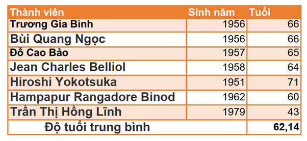 Độ tuổi trung bình các thành viên Hội đồng quản trị FPT là 62 tuổi, thuộc hội bô lão trên sàn chứng khoán - Ảnh 2.