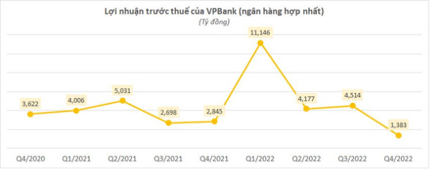 Bất ngờ với kết quả kinh doanh quý 4 và cả năm 2022 của VPBank - Ảnh 1.