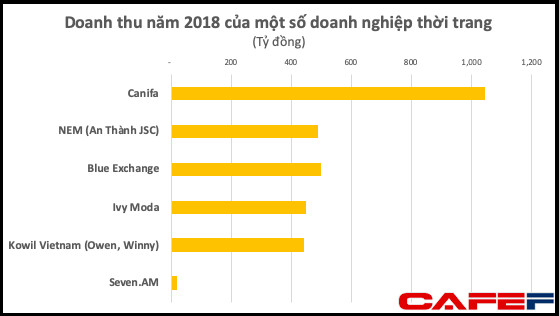 Bất ngờ với mức lãi chỉ vài chục triệu đồng mỗi năm của Seven.AM - thua cả các shop nhỏ lẻ - Ảnh 1.