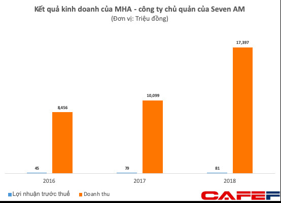 Bất ngờ với mức lãi chỉ vài chục triệu đồng mỗi năm của Seven.AM - thua cả các shop nhỏ lẻ - Ảnh 2.