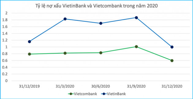 Bất ngờ với nợ xấu của ông lớn ngân hàng cuối năm 2020 - Ảnh 1.