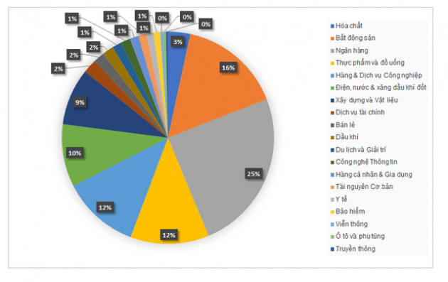 Bất ngờ với thống kê tăng trưởng lợi nhuận các ngành 2018 - Ảnh 2.