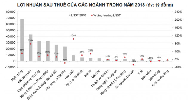 Bất ngờ với thống kê tăng trưởng lợi nhuận các ngành 2018 - Ảnh 4.