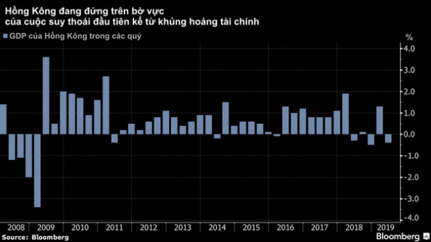 Bất ổn chính trị không ngừng căng thẳng, kinh tế Hồng Kông lún sâu vào suy thoái và không có dấu hiệu hồi phục - Ảnh 2.