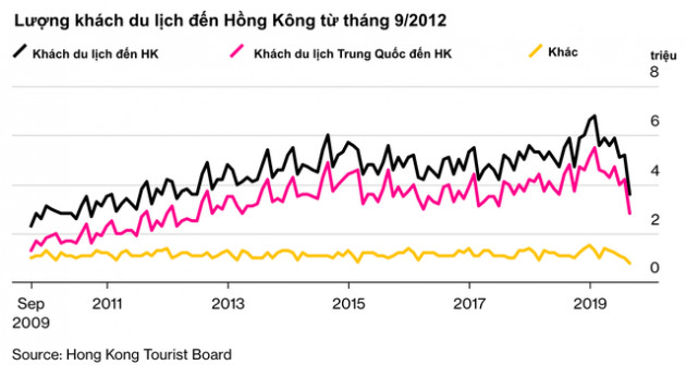 Bất ổn chính trị không ngừng căng thẳng, kinh tế Hồng Kông lún sâu vào suy thoái và không có dấu hiệu hồi phục - Ảnh 4.