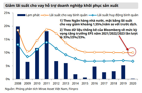 Bắt sóng tăng trưởng các nhóm ngành trong giai đoạn bình thường mới cuối năm 2021 và năm 2022 - Ảnh 2.