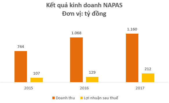 Bắt tay với Jack Ma cùng hàng chục ngân hàng lớn nhỏ tại Việt Nam, NAPAS thu về hàng trăm tỷ đồng lợi nhuận mỗi năm - Ảnh 1.