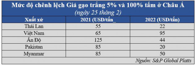 Bất thường giá gạo tấm ở Châu Á vọt lên ngang giá gạo nguyên hạt - Ảnh 2.