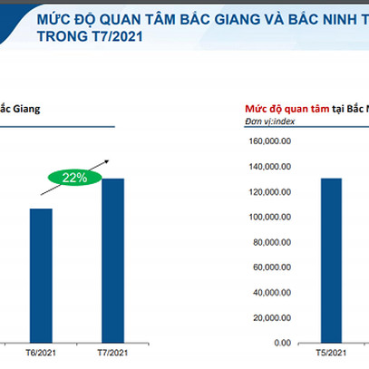 Batdongsan.com.vn: Nhu cầu bất động sản Bắc Ninh, Bắc Giang tăng trở lại