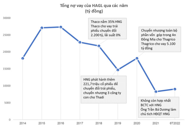 Bầu Đức rất có “ý thức” về nợ nần: 5 năm giảm gần 1 tỷ đô vay nợ - Ảnh 1.