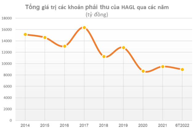 Bầu Đức rất có “ý thức” về nợ nần: 5 năm giảm gần 1 tỷ đô vay nợ - Ảnh 2.