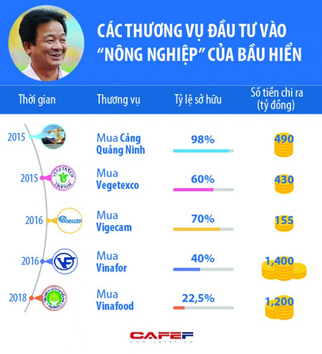 Bầu Hiển đã có nghìn tỷ doanh thu đầu tiên từ lĩnh vực nông nghiệp - Ảnh 1.