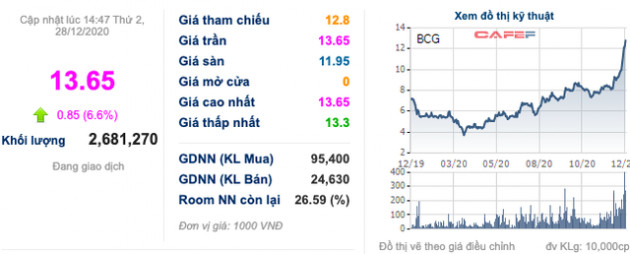 BCG: Khai thác thương mại thêm 43MW điện áp mái trong năm 2020, cổ phiếu tiếp đà thăng hoa - Ảnh 1.