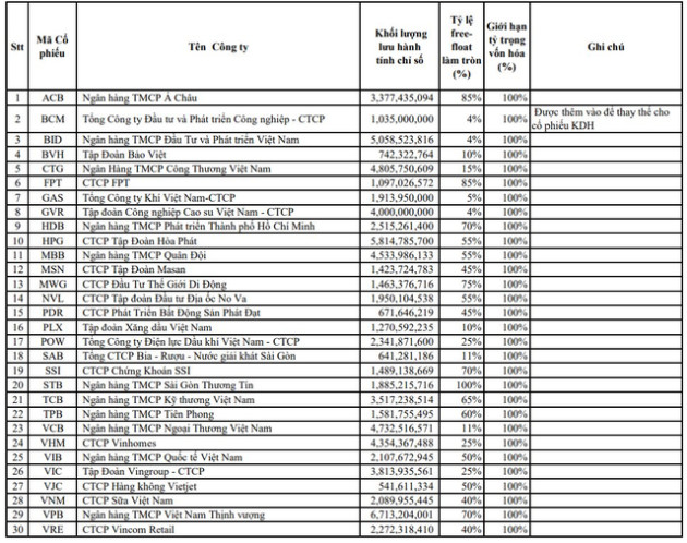 BCM chính thức lọt rổ VN30 thay thế KDH trong kỳ review tháng 1 - Ảnh 1.