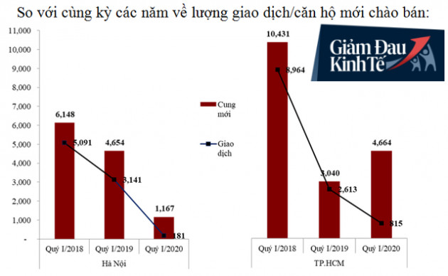 BĐS bị ảnh hưởng nặng nề bởi dịch bệnh nhưng chưa có doanh nghiệp nào công bố giảm giá - Ảnh 2.