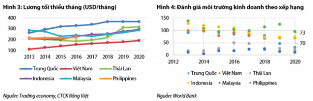 BĐS khu công nghiệp: Covid-19 chỉ gây khó khăn tạm thời, giá thuê nửa đầu năm tăng 10% minh chứng cho cơ hội mới với KBC, Becamex, Viglacera? - Ảnh 1.