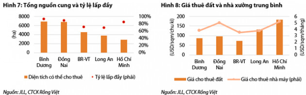 BĐS khu công nghiệp: Covid-19 chỉ gây khó khăn tạm thời, giá thuê nửa đầu năm tăng 10% minh chứng cho cơ hội mới với KBC, Becamex, Viglacera? - Ảnh 3.