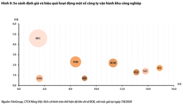 BĐS khu công nghiệp: Covid-19 chỉ gây khó khăn tạm thời, giá thuê nửa đầu năm tăng 10% minh chứng cho cơ hội mới với KBC, Becamex, Viglacera? - Ảnh 4.