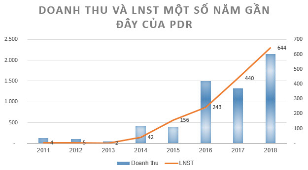 BĐS Phát Đạt (PDR) đặt kế hoạch lãi sau thuế 800 tỷ đồng năm 2019, trình loạt phương án tăng vốn điều lệ - Ảnh 1.