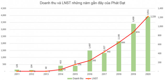 BĐS Phát Đạt (PDR) triển khai phương án phát hành 51 triệu cổ phiếu trả cổ tức - Ảnh 2.